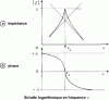 Figure 62 - Impedance and phase diagrams of an antiresonant circuit