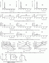 Figure 63 - Various representations of receptance, mobility and inertness of a one-degree-of-freedom system with low viscous damping (from [20])