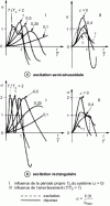 Figure 75 - Response of a mechanical system with one degree of freedom