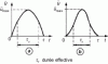 Figure 78 - Half-period acceleration pulse of a sine function (a ) or (sine) 2 (b )