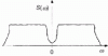 Figure 89 - Power spectral density of a broadband process