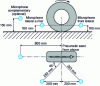 Figure 9 - Microphone positions for continuous measurement of rolling noise