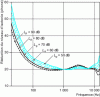 Figure 27 - Isosonic level reduction corresponding to a 20 dB reduction in the physical level plotted for an initial physical level varying from 50 dB to 90 dB (after Canévet and Mangiante [75])