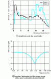 Figure 29 - Simulation of active control of complex sounds