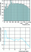 Figure 26 - The two aspects of loudness: one-third octave spectrum and loudness density of traffic noise according to ISO 532-1