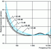Figure 27 - Isosonic level reduction corresponding to a 20 dB reduction in the physical level plotted for an initial physical level varying from 50 dB to 90 dB (after Canévet and Mangiante [68]).