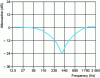 Figure 29 - Attenuation curve for the notch filter used to simulate active control (after Mangiante and Canévet [72])