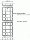 Figure 3 - Cumulative brick laying defects