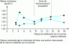 Figure 9 - Evolution of fly ash density on a conveyor belt as a function of conveyor speed [18]
