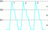 Figure 14 - Example of dosage errors for the intermediate component in the case of cumulative aggregate dosage