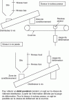 Figure 19 - Different types of continuous gravimetric feeders