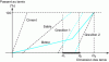 Figure 22 - Formation of a granular fraction (d1–d2) in the mixture