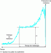 Figure 24 - Progress in achieving uniform concrete consistency
