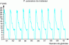 Figure 40 - Example of differential wattmeter curves showing consistent power output