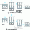 Figure 1 - Block manufacturing process