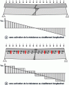 Figure 5 - Beam without and with activation of shear stresses at the interface (schematic diagrams)
