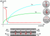 Figure 19 - Individual evolution of shear stress as a function of differential stresses for each mechanism (cohesion/adhesion by interlocking τadh, friction τsf, and shear reinforcement/connector τsr (stud effect) (Credit: Zilch and Reinecke)
