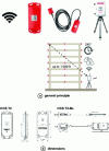Figure 24 - Long-range wireless measurement solution (WiFi) using Hilti Concrete Sensor Hilti HCS-T1 sensors (Credit: HILTI)