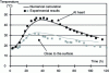 Figure 7 - Temperature evolution at the core and near the surface of the Civaux HPC wall (Credit: Buffo-Lacarrière et al., 2011)