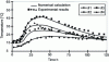 Figure 8 - Temperature evolution at different points on the Civaux HPC wall (Credit: Benboudjema and Torrenti, 2008)