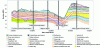 Figure 6 - Longitudinal profile of GPE line 15 south-west