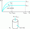 Figure 5 - Stress-strain diagram for confined concrete (EC2 figure 3.6)