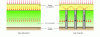 Figure 10 - Comparison of the diffusion of charges under a loaded surface of large right-of-way, without inclusions or with inclusions