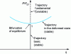 Figure 7 - Stable and unstable equilibrium trajectories for an axially compressed column