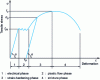 Figure 10 - Tensile stress σ - strain ε relationship