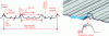 Figure 18 - Typical cross-section of a steel roofing profile and longitudinal interlocking of the corrugations