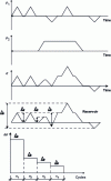 Figure 17 - Cycle counting (EN 1993-1-9)