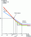 Figure 24 - Three types of S-N curves in NF EN 1993-1-9