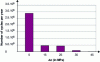 Figure 44 - Histogram of coarse stress ranges