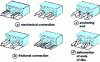 Figure 7 - Bonding modes for composite slabs