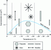 Figure 15 - Variability of ice crystal shapes according to temperature and humidity conditions