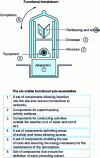 Figure 8 - The building as an arrangement of six stable functional sub-assemblies