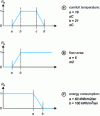 Figure 1 - Belonging functions modeling functional requirements – Performance examples