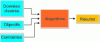 Figure 3 - How an algorithm works