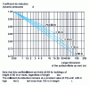 Figure 12 - Reduction coefficient ...