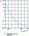 Figure 1 - Threshold contrast as a function of adaptation luminance according to CIE CTE 1-4-2