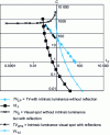 Figure 11 - Consideration of specular reflection on a visual task without intrinsic luminance (TVS) and with intrinsic luminance (TVLIS)