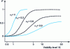 Figure 3 - Relative visual performance  as a function of visibility level