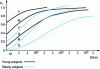 Figure 7 - Influence of age on visual performance for an average level of demand for an easy (E), moderately difficult (M) and difficult (D) visual task.