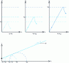 Figure 13 - Representation of the results of a series of triaxial compression tests and failure criterion in Mohr's plane (modified from [6]).