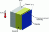 Figure 6 - Winter comfort principle (Credit: Faynot)