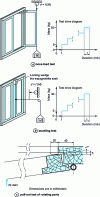 Figure 4 - Mechanical tests for leaf pivoting around a vertical edge