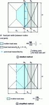 Figure 8 - Definition of load areas for joinery connections. Case of a mullion and a batten