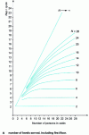 Figure 4 - Number of probable stops Nap per cycle at peak load in the case of equal distribution of populations