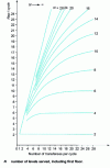 Figure 5 - Number of probable stops Nap per cycle in steady state in the case of equal distribution of populations