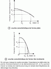 Figure 5 - Influence of pump characteristic curve on flow margin